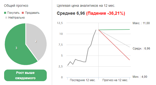 Оценка аналитиков