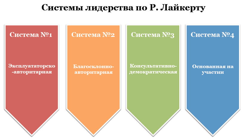 Систем четыре. Теория Ренсиса Лайкерта. Четыре стиля лидерства Лайкерта. Стиль управления Ренсиса Лайкерта. Четыре системы стилей лидерства по Лайкерту.