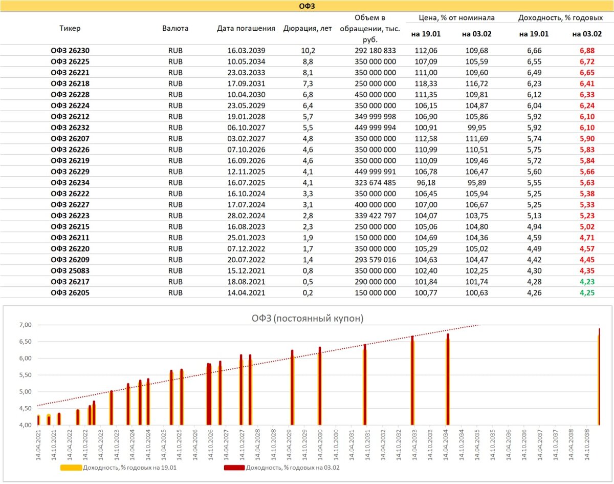 Офз прогноз. ОФЗ 29006