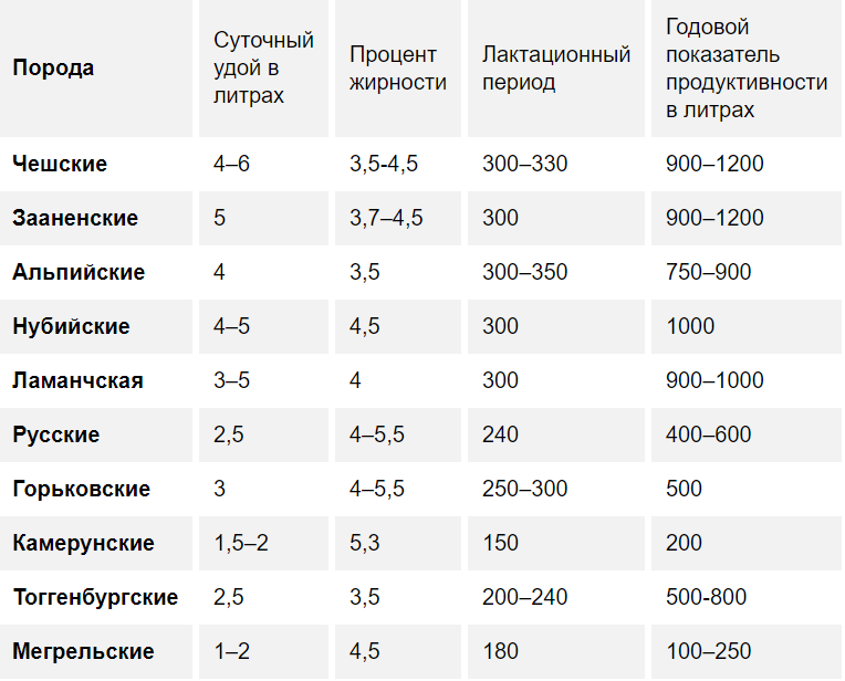 Сколько козьего молока