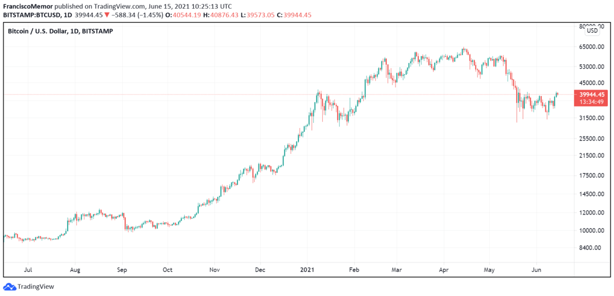 График BTCUSD через TradingView