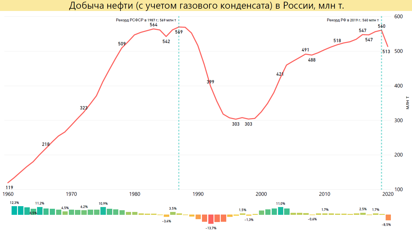 Добыча нефти (с учетом газового конденсата) в России, 1960-2020 гг. Источник: расчет автора по данным ЦСУ СССР, Росстата и ЦДУ ТЭК