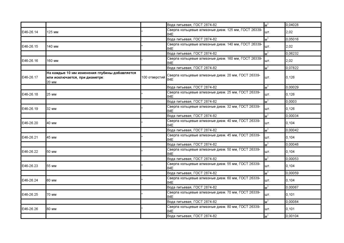 Фер46 02 009 02. Расход сверла на 100 отверстий. Расход сверл по бетону на 100 отверстий. Смета на бурение отверстий в бетоне.