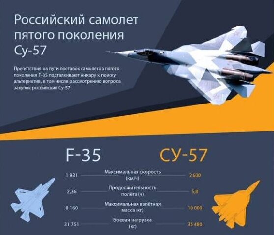 Небольшая инфографика сравнения характеристик российского истребителя Су-57 и американского конкурента F-35