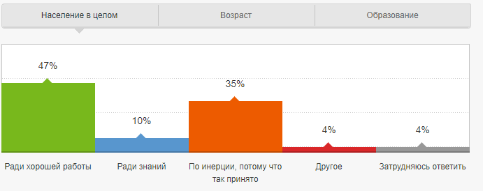 Исследование ФОМ "О качестве российского образования" 