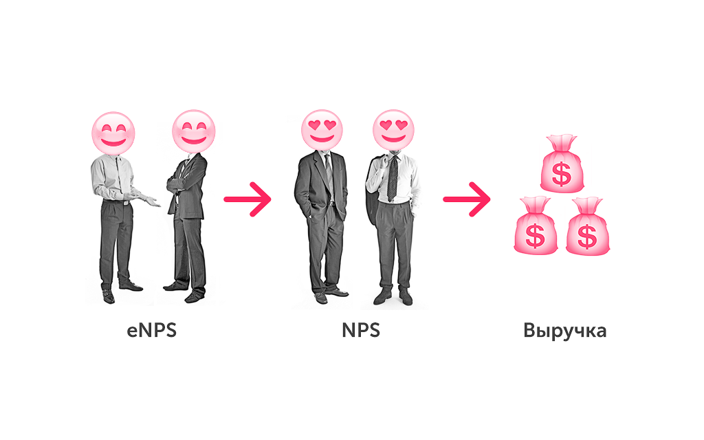 Nps. ENPS шкала. Индекс лояльности клиентов. NPS сотрудников.