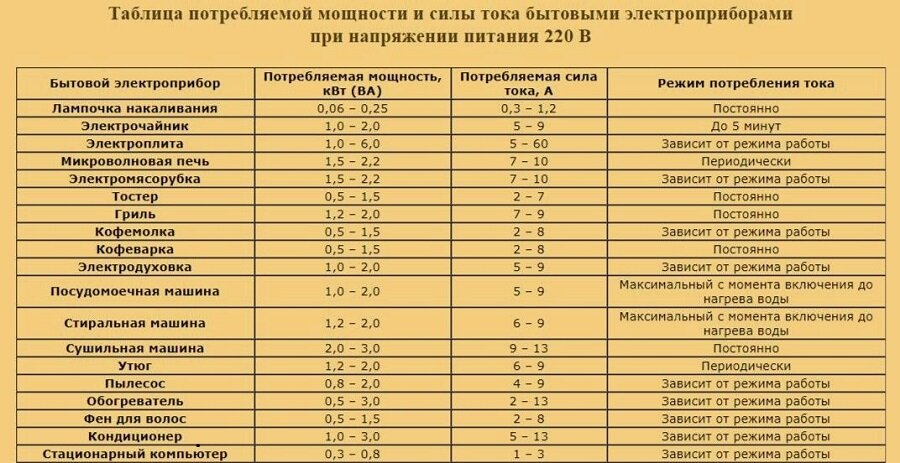Таблица ориентировочной потребляемой мощности электроприборов