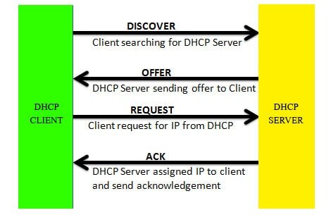 Настройка DHCP Server на CentOS/RHEL 7