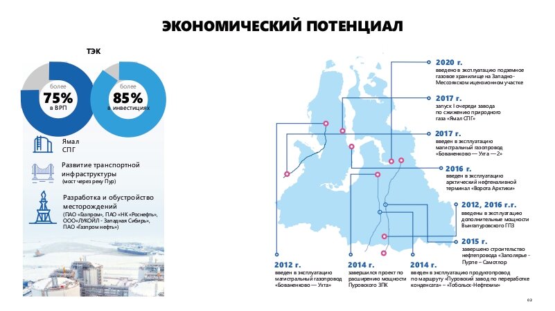 Презентация экономика янао