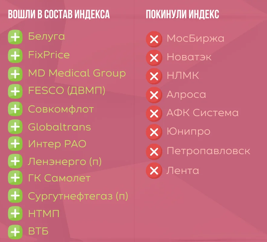 Изменения в индексе и соответственно в фонде