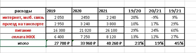 Периоды; 2019г.. с января по июнь, 2020г., с июля по декабрь, 2021г. с июня по ноябрь.