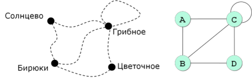 Граф, отображающий дороги между деревнями