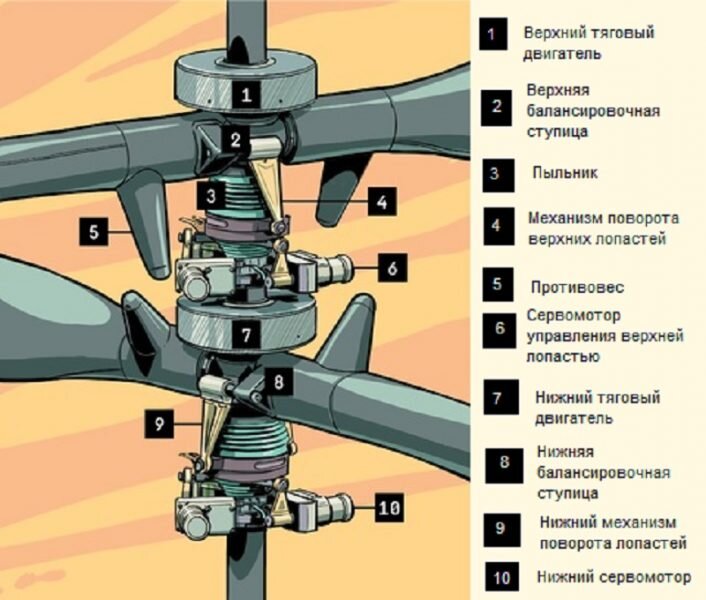 конструкция лопастей вертолета
