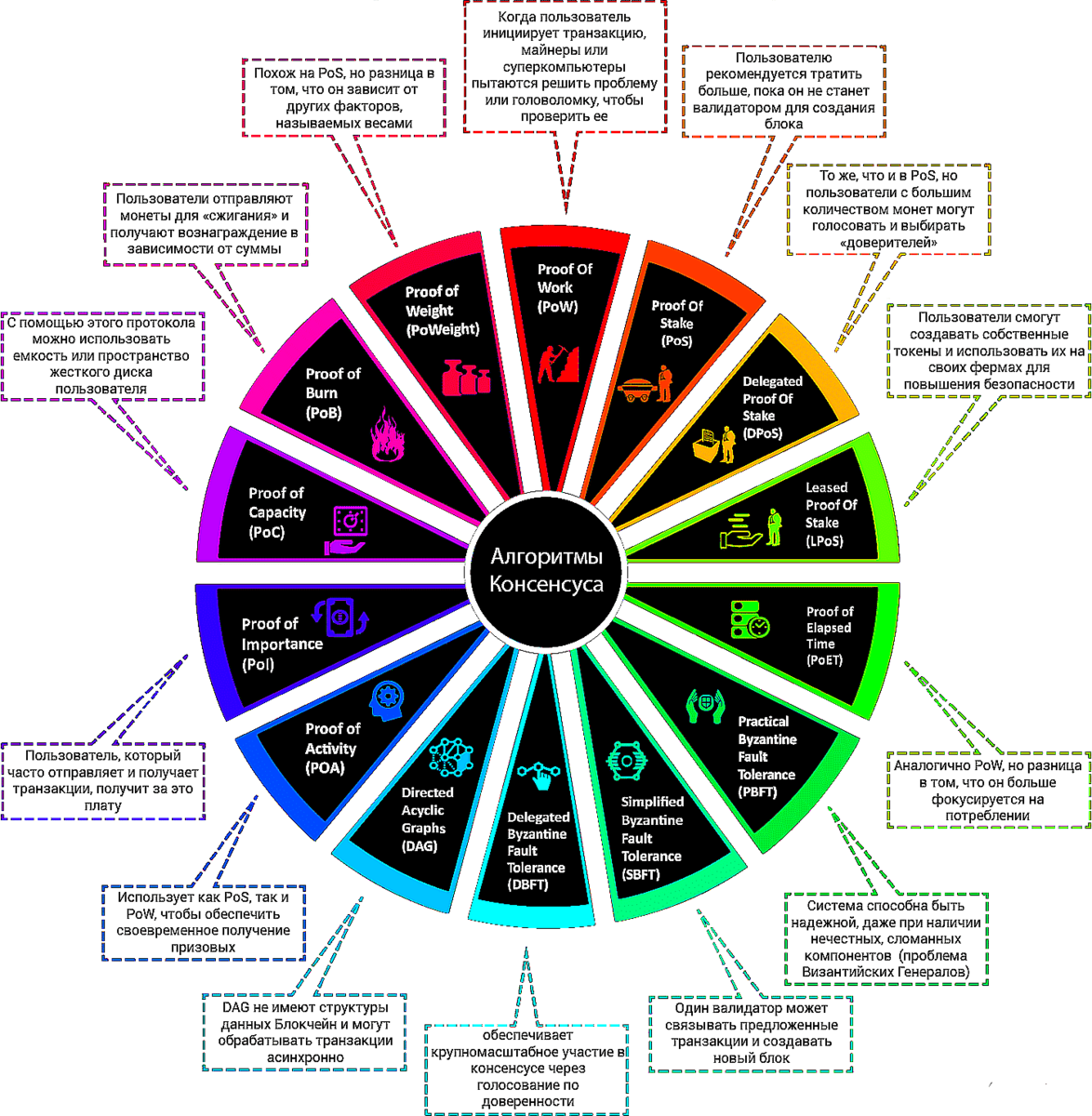 Алгоритм Консенсуса в Blockchain. Разновидности алгоритмов. | FUNDAMENTAL |  Дзен
