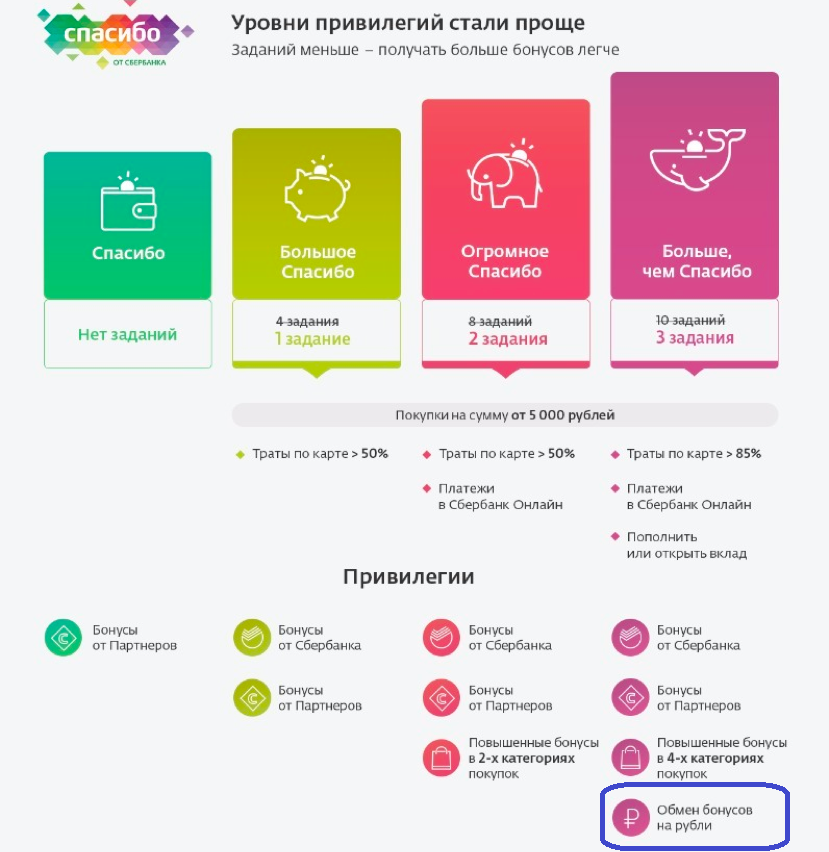 Обмениваться бонусами спасибо. Бонусы за покупки. Бонусы спасибо уровни привилегий. Уровни Сбербанк спасибо. Сбербанк спасибо уровни привилегий.