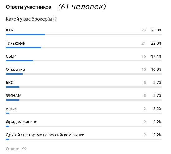 результаты опроса "Какой у вас брокер(ы) ?