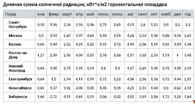 Источник: https://realsolar.ru