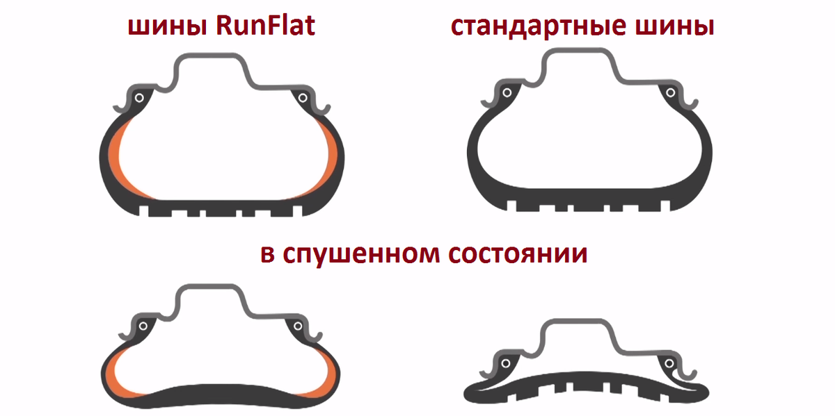 RunFlat. Особенности и недостатки шин нулевого давления.