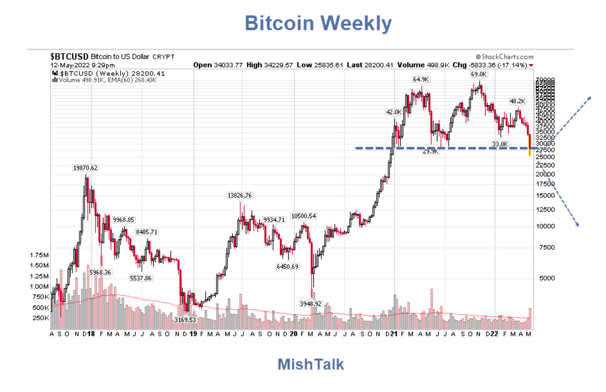 График биткойнов любезно предоставлен аннотациями StockCharts.Com от Mish