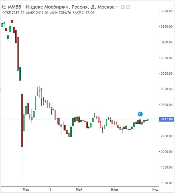 Изменение индекса ММВБ в дневном разрезе на 27.06.22. Данные взяты из открытых источников для целей иллюстрации.