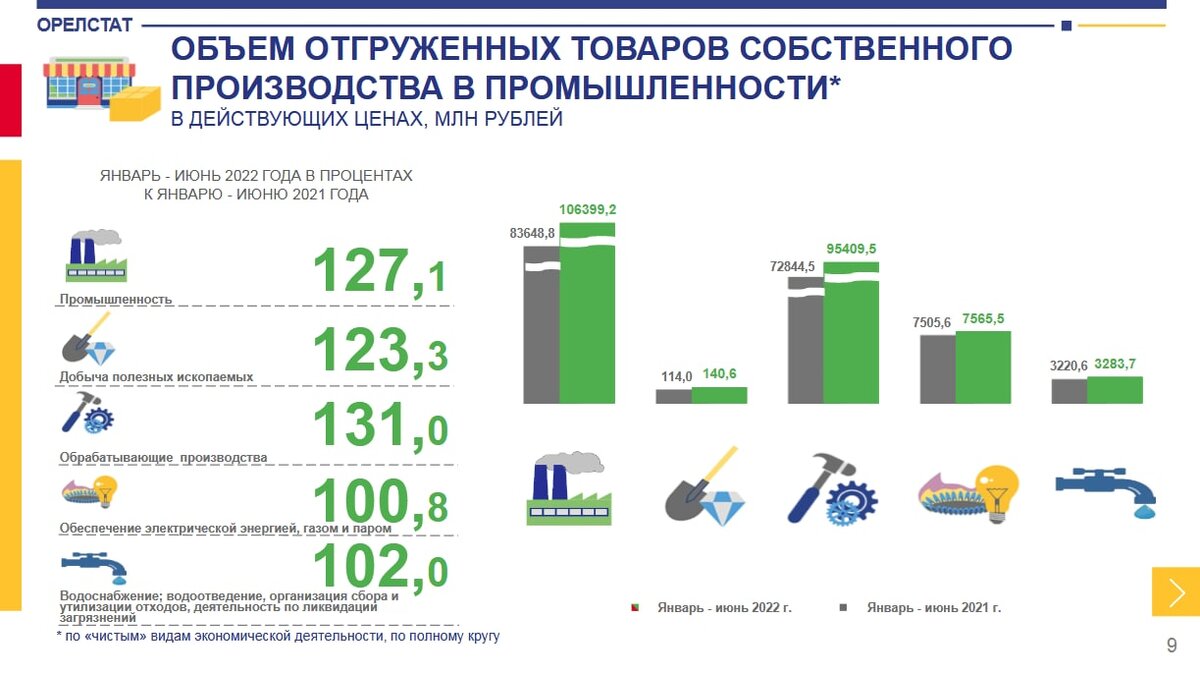 По итогам первого полугодия 2022 года промышленное производство в Орловской  области демонстрирует стабильный рост | Орловская область | Дзен