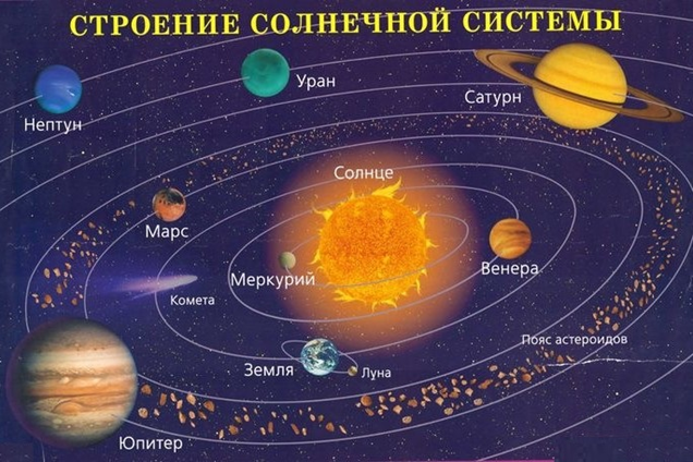 Современное представление о строении солнечной системы