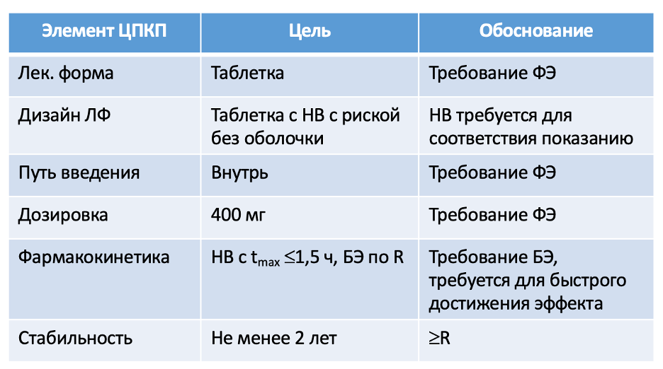 Целевой профиль продукта. ФЭ – фармацевтическая эквивалентность. R – рефернтный препарат.
