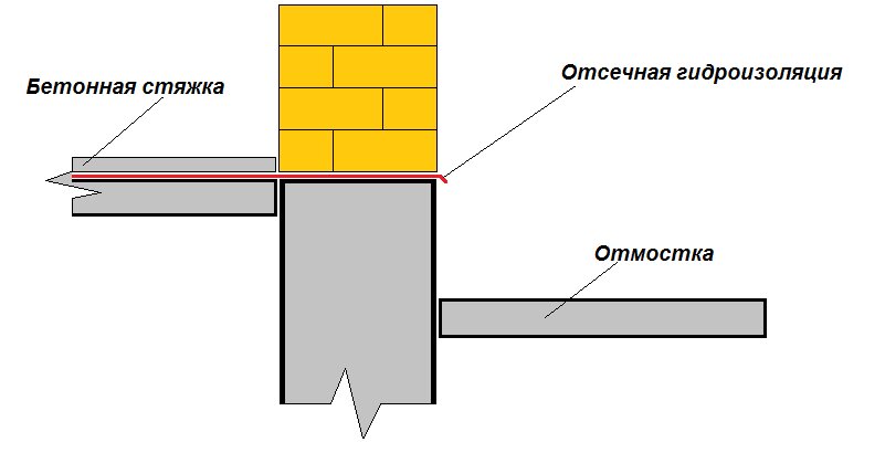 Правильное устройство отсечной гидроизоляции