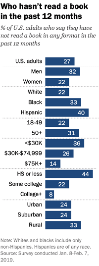 Меркантильная фишка чтения – выше доходы. Я не могу гарантировать, что если вы пару лет будете читать по книге в месяц, то точно станете богаче, но такие корреляции есть. Можете попробовать и написать коммент, если не забудете)Вот, например, данные из США за этот год, сколько процентов людей НЕ читало книг за последний год. Так при годовом доходе меньше 30 тыс $ не читал почти каждый третий, а при 75 + не читает только 14% (3, 4).Тут же видно, что студенты колледжа само часто изучают книги.Естественно вы можете апеллировать, что у нас разные профессора/учителя получают копейки, но факт в том, что как ни крути, но достижение богатства вероятнее при чтении. И богатство сопровождается чтением.Единственная ремарка, богатые чаще читают то, где могут вынести какой-то опыт: книги по саморазвитию, по инвестированию, автобиографии, иногда и поучительная художественная литература (5, 6).