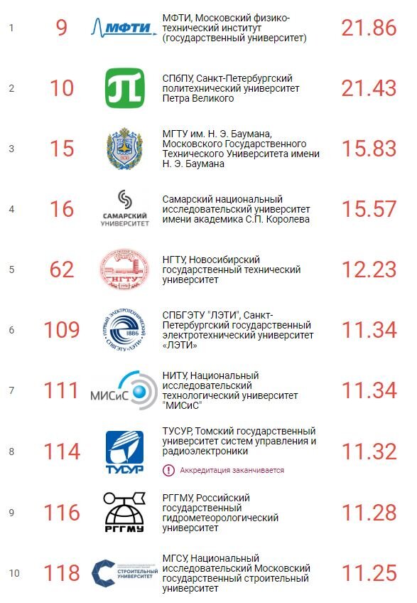 https://russiaedu.ru/rating