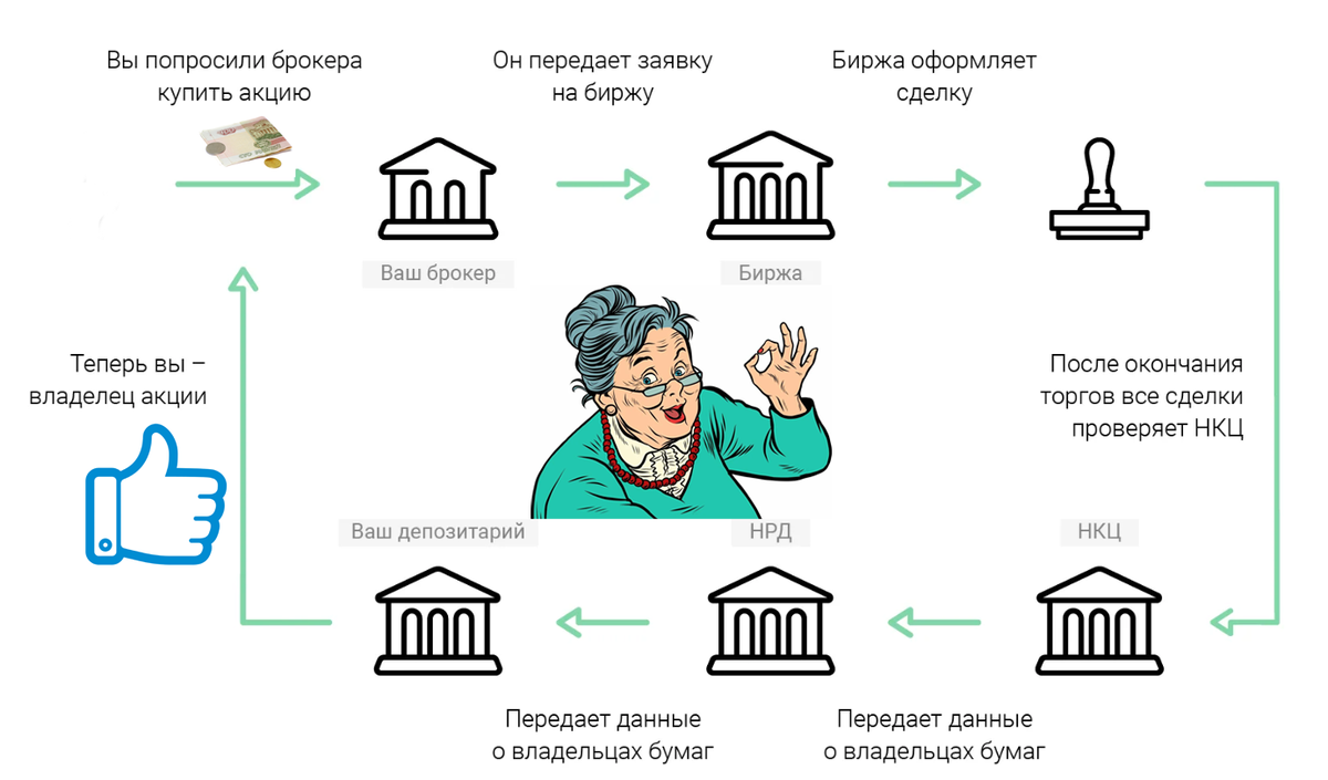 Путь денег из заявки до записи в депозитарии вашего брокера на московской бирже