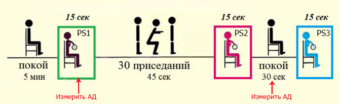 Проба руфье. Проба Руфье методика проведения. Индекс Руфье Диксона формула. Проба Руфье фото. Проба Руфье приседания.