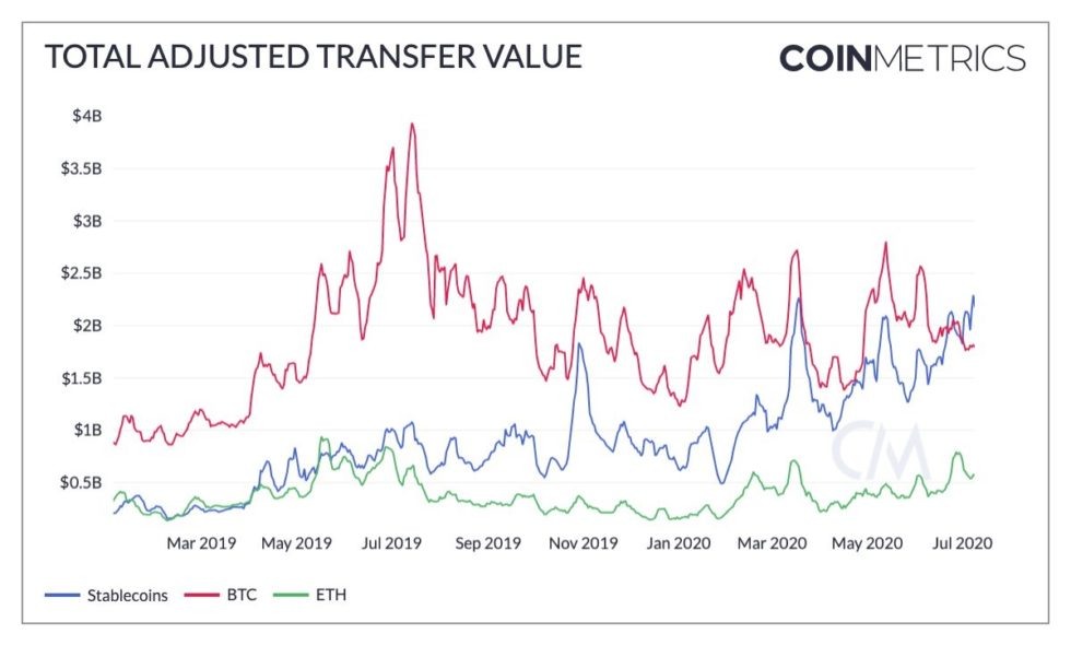 Изображение предоставлено Unfolded. Данные CoinMetrics.