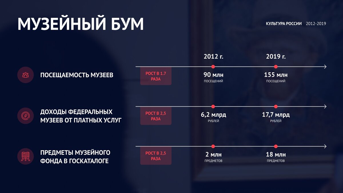 *Из итогового отчета Министерства культуры РФ 2019