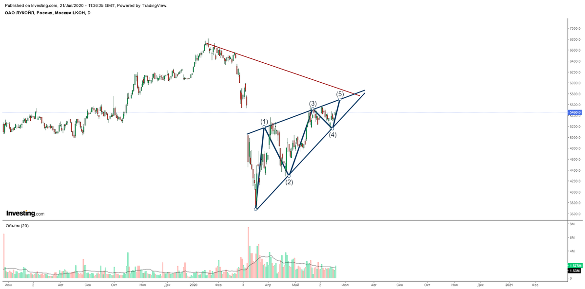 График акций "Лукойла", представленный в статье "Теханализ ТОП-20 акций российских компаний" от 21 июня 2020 года
