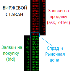 Если  объяснить проще, биржевой стакан – это таблица, в которой отражаются  данные об ордерах, поданных продающей и покупающей сторонами в настоящий  момент.