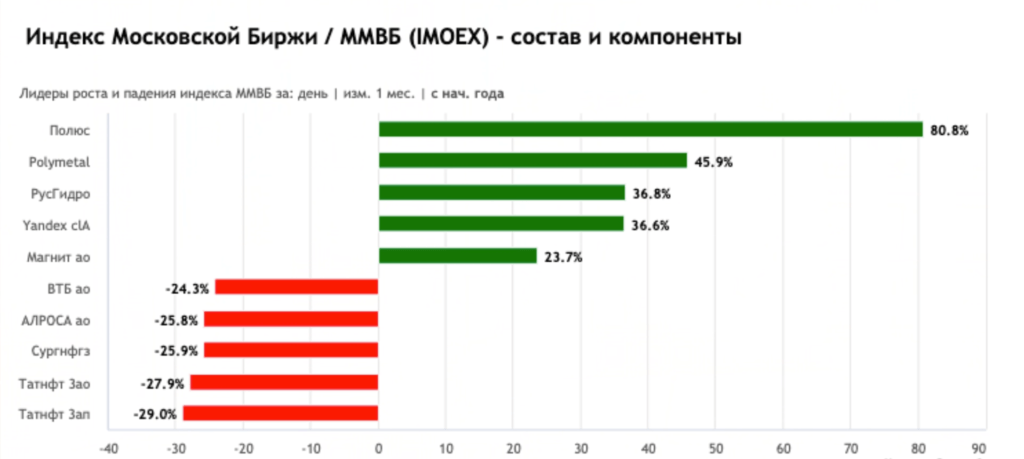 Московский индекс номер