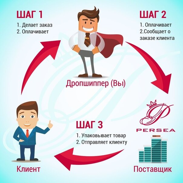 схема дропшипинга