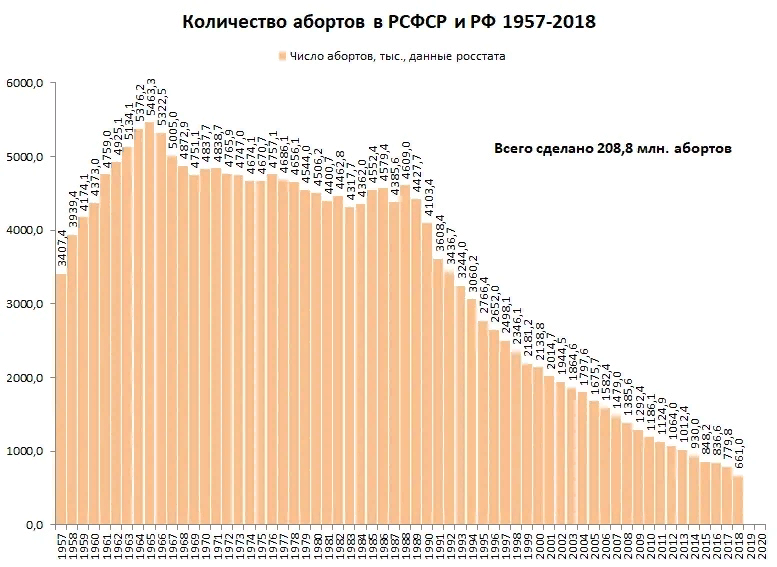 Демография ссср. Статистика абортов в России и СССР. Статистика абортов в России 2020. Статистика абортов в России диаграмма. Статистика абортов в СССР И РФ.