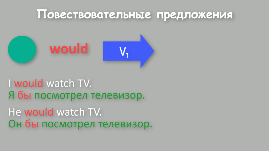 Повествовательные предложения с would