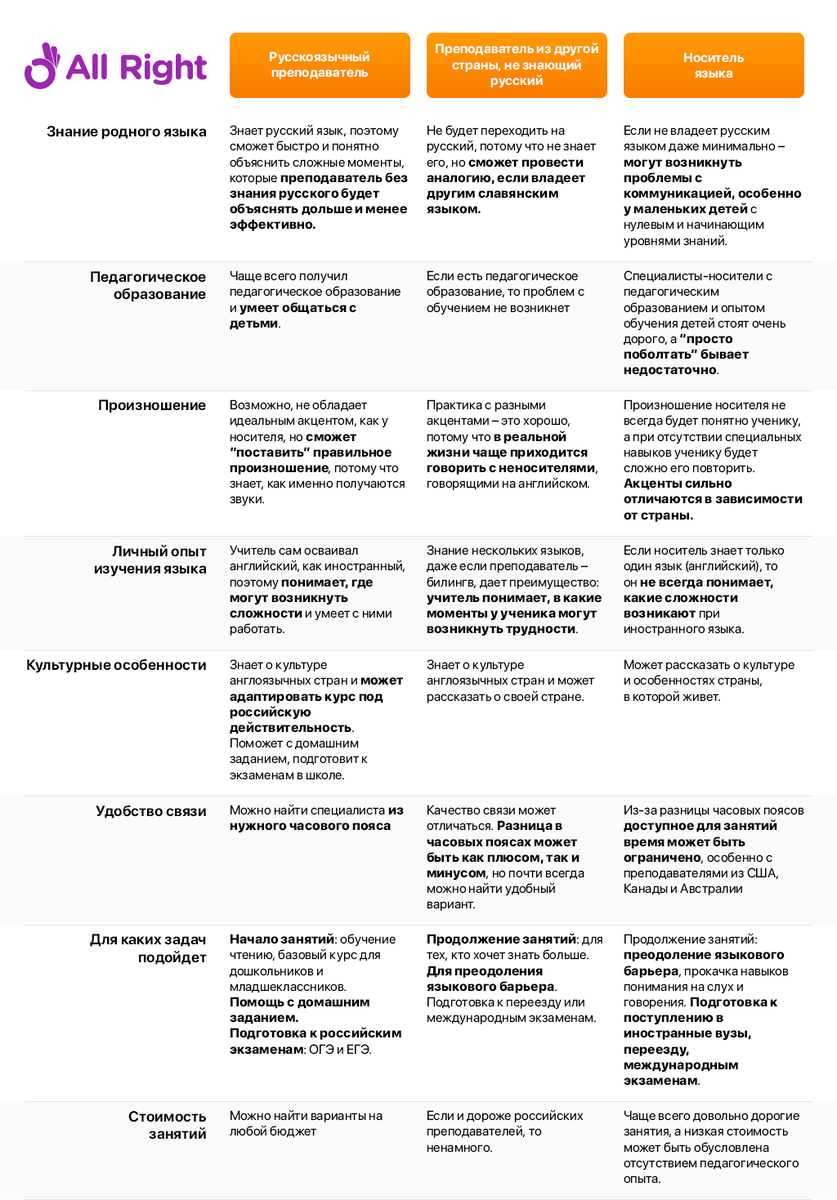 Сложный выбор: носитель языка или русскоязычный преподаватель? | Мама live  | Дзен