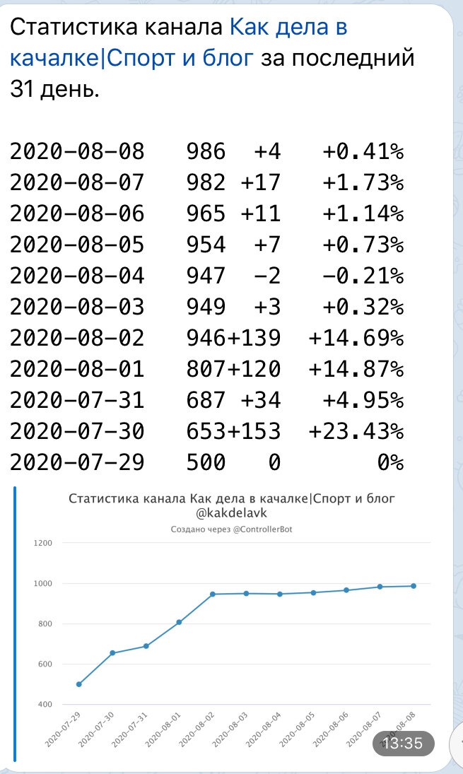 Как видите, канал растёт.