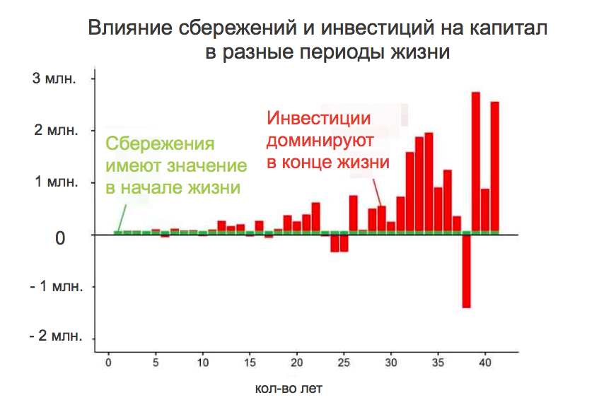 Факторы влияющие на сбережения