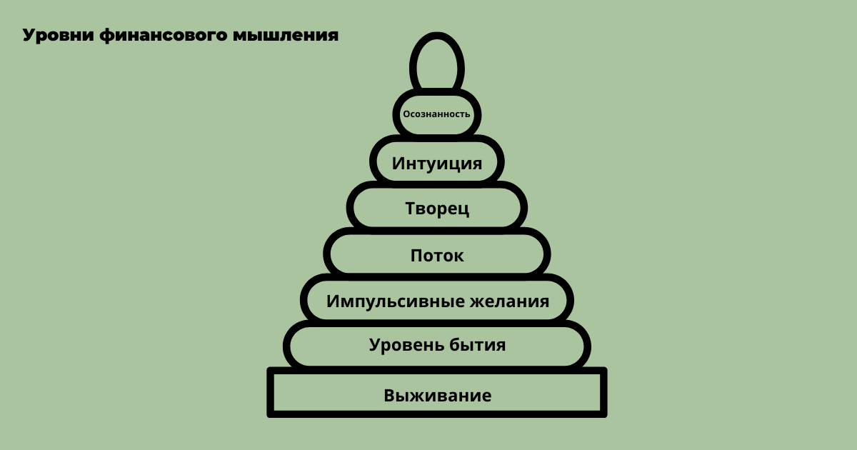 Пирамида финансового мышления