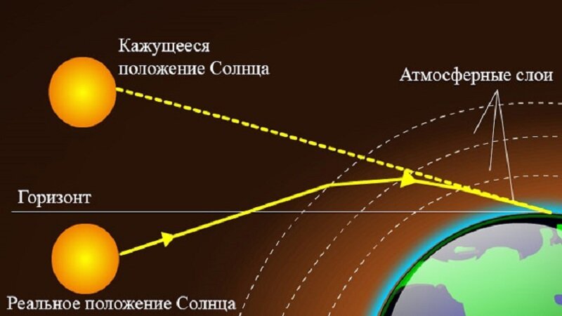 Почему заходит солнце. Рефракция солнечных лучей. Преломление света в атмосфере. Преломление солнечного света в атмосфере. Преломление лучей в атмосфере земли.