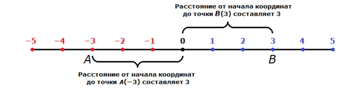 Модуль числа. Модуль на числовой прямой. Модуль числа -4,4. Модуль числа координатная прямая. 3 корень из 17 на координатной прямой