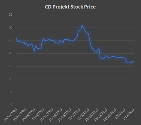 Ничего необычного, просто график стоимости акций CDPR за периоды с октября по январь