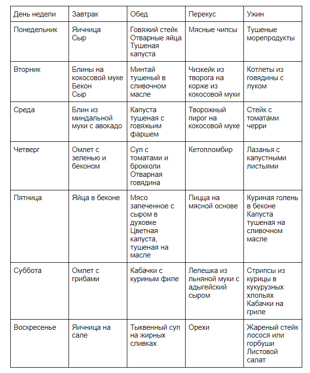 Кето диета на неделю