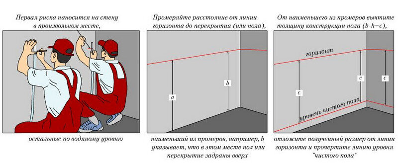 Стяжка пола в ванной своими руками – Глин Тех