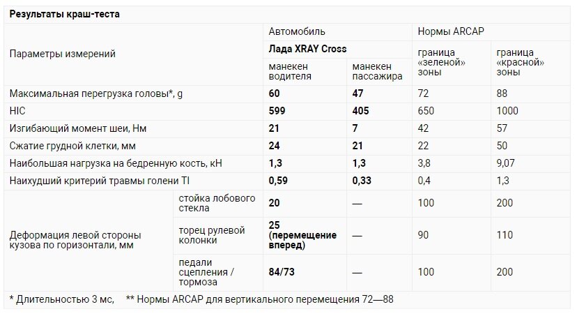 Безопасность отечественных автомобилей (краш-тесты Autoreview)